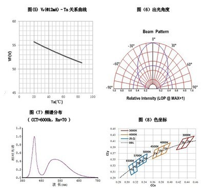 技术创新，持久照亮 高压LED灯珠应用方案详解